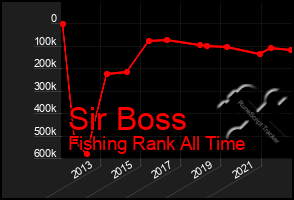 Total Graph of Sir Boss