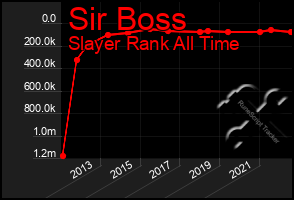 Total Graph of Sir Boss