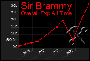 Total Graph of Sir Brammy