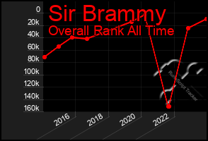 Total Graph of Sir Brammy