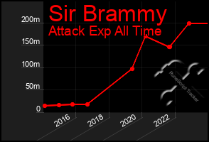 Total Graph of Sir Brammy