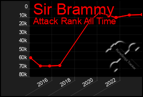 Total Graph of Sir Brammy