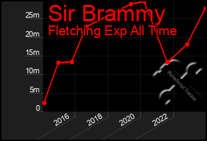 Total Graph of Sir Brammy