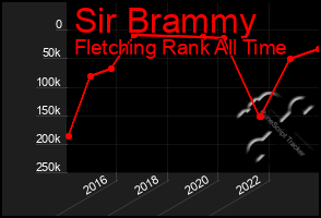 Total Graph of Sir Brammy