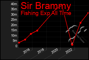 Total Graph of Sir Brammy