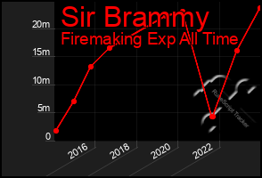 Total Graph of Sir Brammy