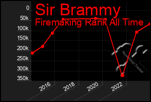 Total Graph of Sir Brammy