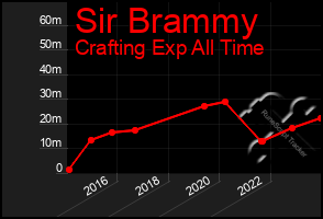 Total Graph of Sir Brammy