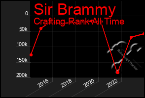 Total Graph of Sir Brammy