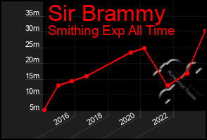 Total Graph of Sir Brammy