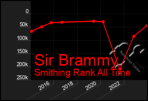 Total Graph of Sir Brammy