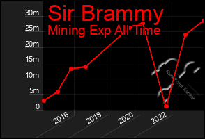 Total Graph of Sir Brammy