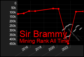 Total Graph of Sir Brammy