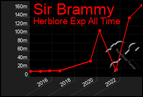 Total Graph of Sir Brammy