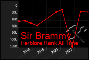 Total Graph of Sir Brammy