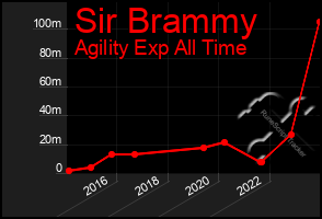 Total Graph of Sir Brammy