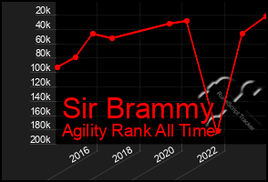 Total Graph of Sir Brammy