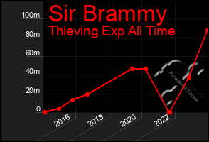 Total Graph of Sir Brammy