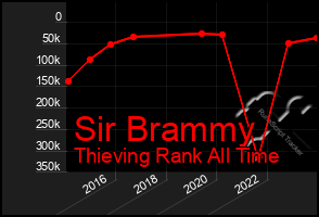 Total Graph of Sir Brammy