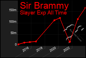 Total Graph of Sir Brammy