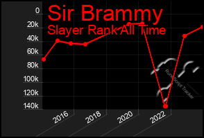 Total Graph of Sir Brammy