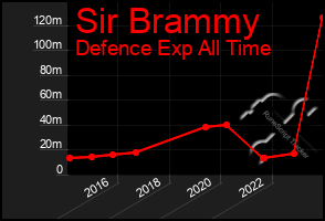 Total Graph of Sir Brammy