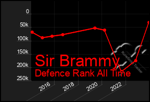 Total Graph of Sir Brammy