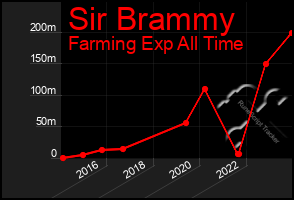 Total Graph of Sir Brammy