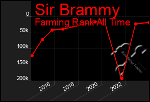 Total Graph of Sir Brammy