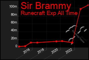 Total Graph of Sir Brammy