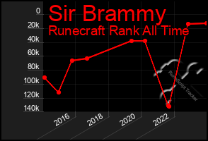 Total Graph of Sir Brammy