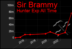 Total Graph of Sir Brammy