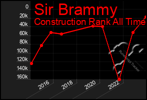 Total Graph of Sir Brammy