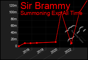 Total Graph of Sir Brammy