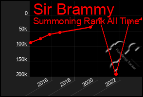 Total Graph of Sir Brammy