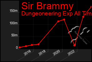 Total Graph of Sir Brammy