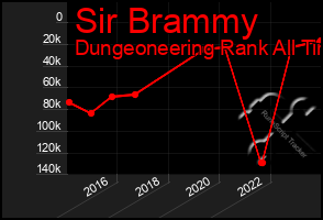 Total Graph of Sir Brammy