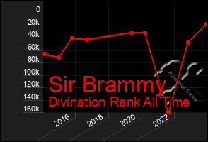 Total Graph of Sir Brammy