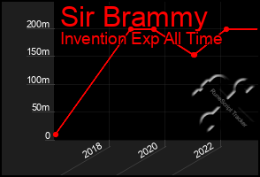 Total Graph of Sir Brammy