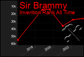 Total Graph of Sir Brammy