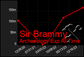 Total Graph of Sir Brammy