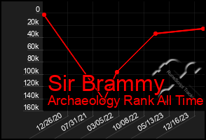 Total Graph of Sir Brammy