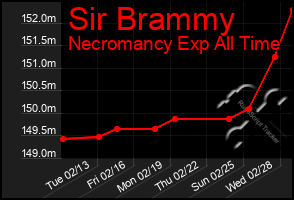 Total Graph of Sir Brammy