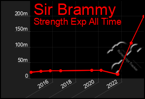 Total Graph of Sir Brammy