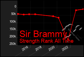 Total Graph of Sir Brammy