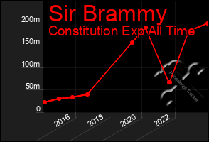 Total Graph of Sir Brammy