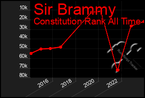 Total Graph of Sir Brammy