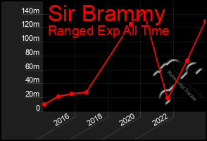 Total Graph of Sir Brammy