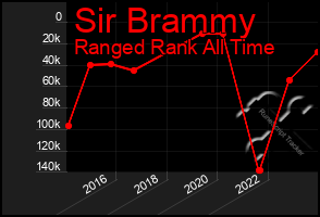 Total Graph of Sir Brammy