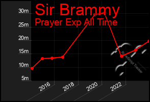 Total Graph of Sir Brammy